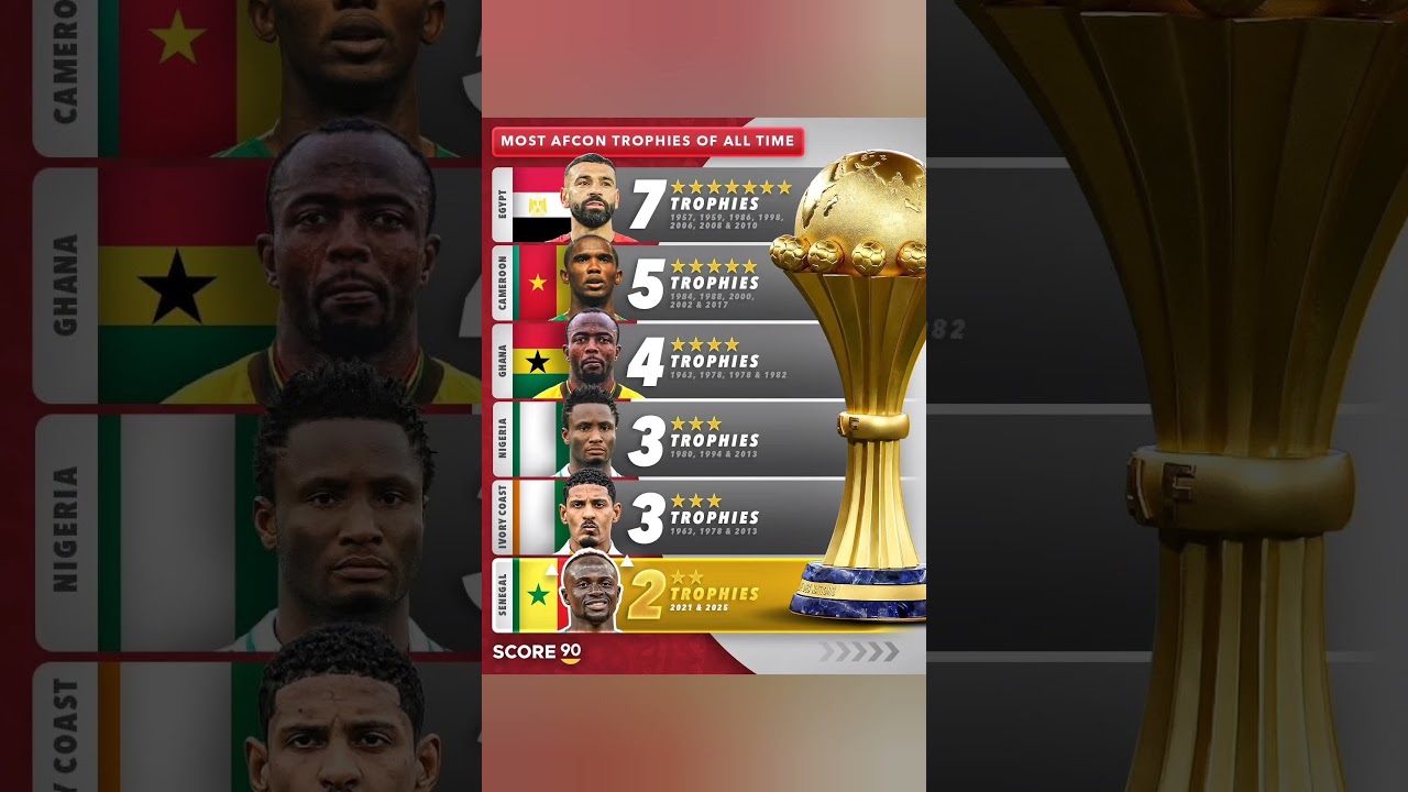 Senegal is now the country with the sixth-most AFCON titles in history, having won the tournament 2x