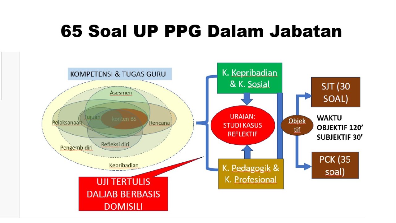 Discuss 65 UP PPG Questions in the Department (30 SJT and 35 PCK)