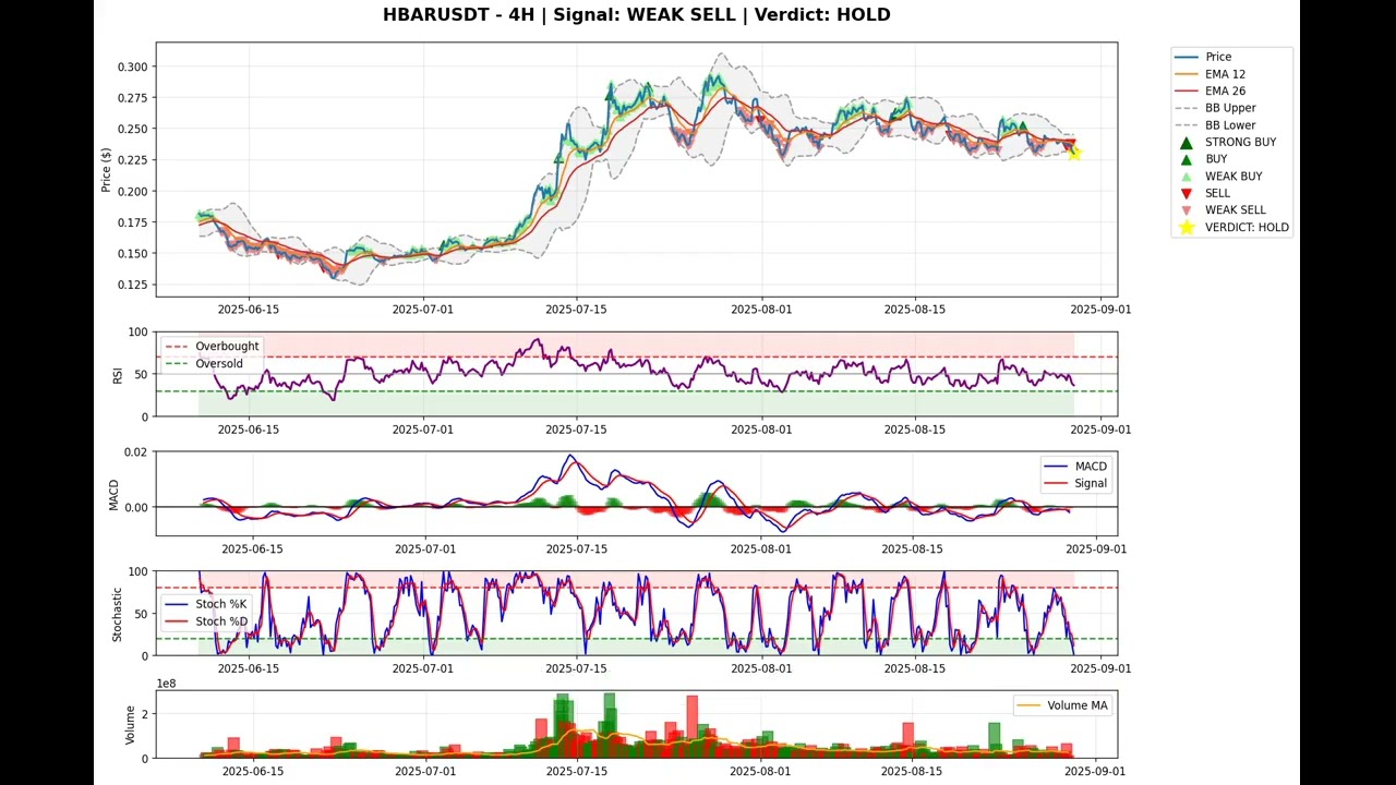 HBAR (HBARUSDT) Signal | Buy or Sell | HBAR Signal for August 29, 2025