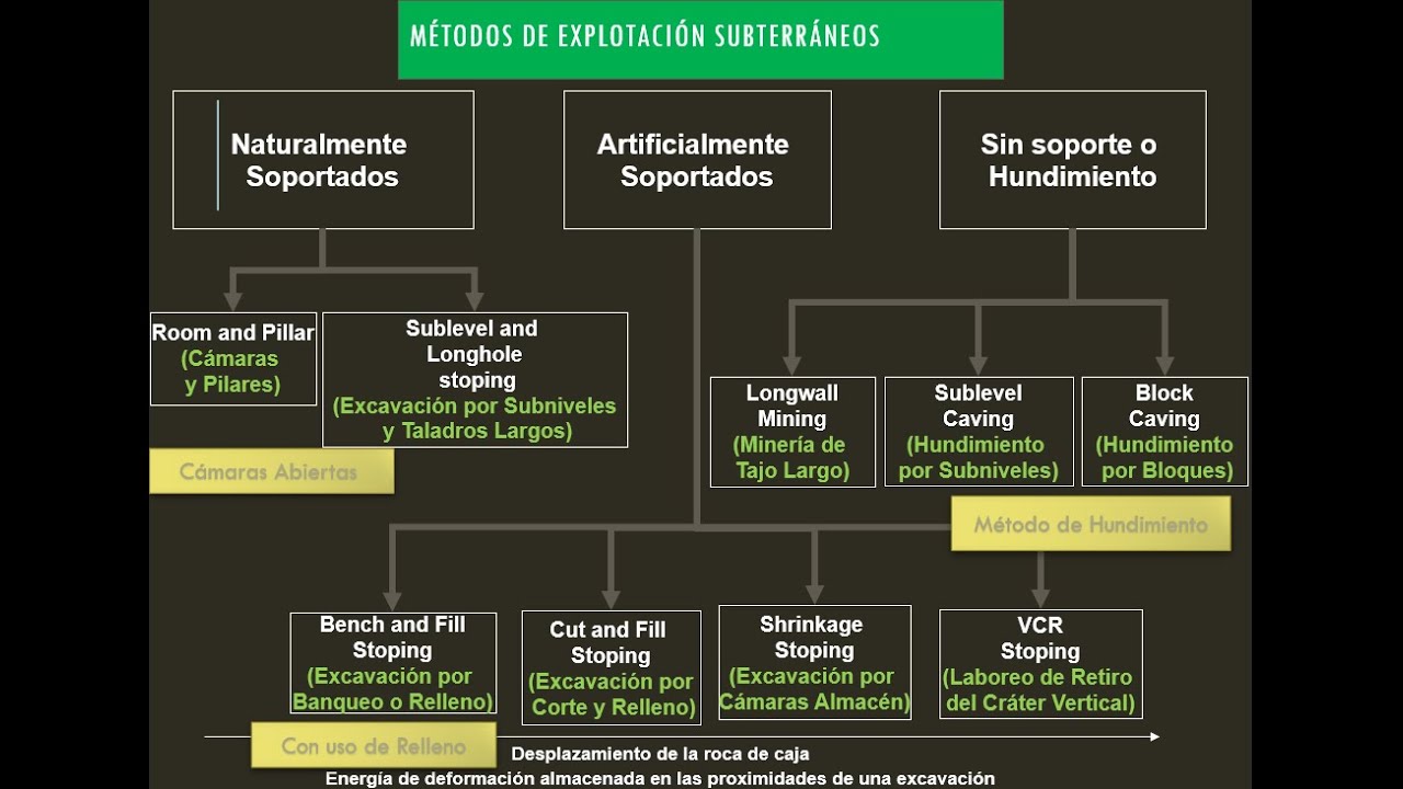 MÉTODO DE CÁMARAS Y PILARES (NATURALMENTE SOPORTADO)