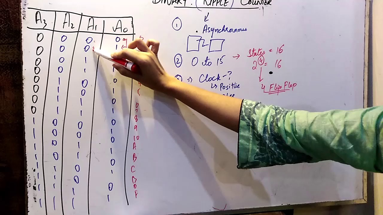 Binary Ripple counter