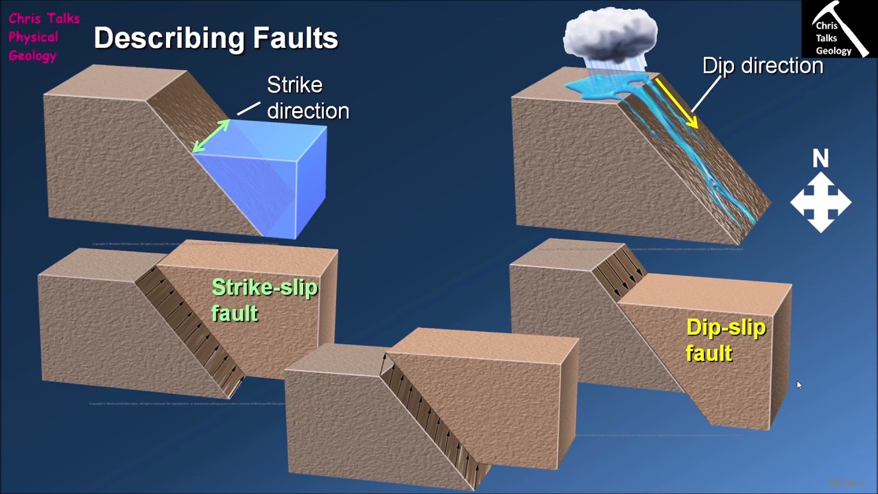 What Are The Different Types of Faults? (Chapter 8 - Section 8.4)