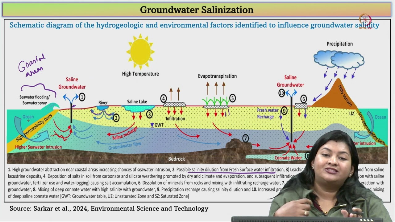 Lec 56 Groundwater Chemistry - II