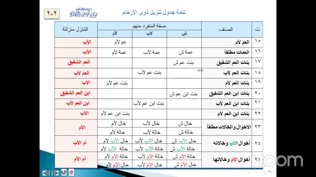 08- المحاضرة الثانية في ميراث ذوي الأرحام على قول أهل التنزيل - د مولود بن مخلص الراوي
