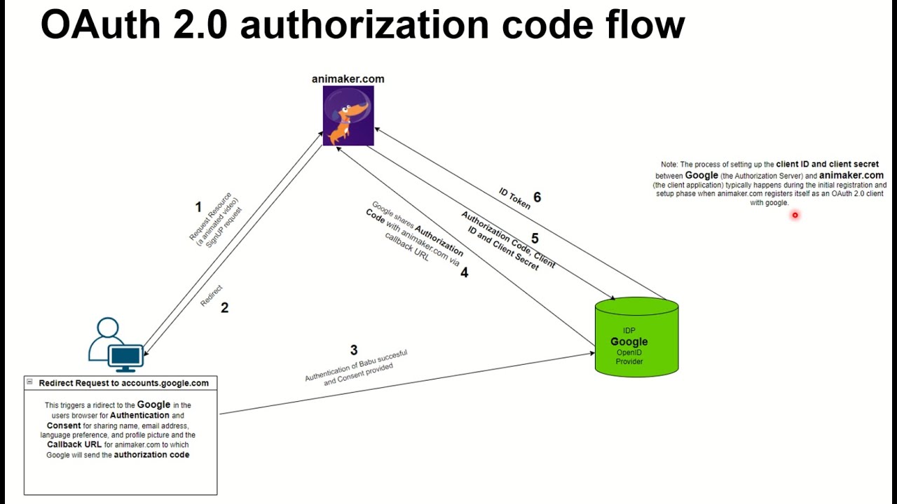 Understanding OAuth, OpenID, & OpenID Connect: A Comprehensive Guide for Beginners