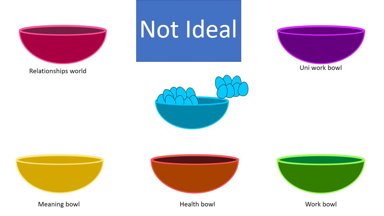 Work/Life Balance - the Egg in a Basket example