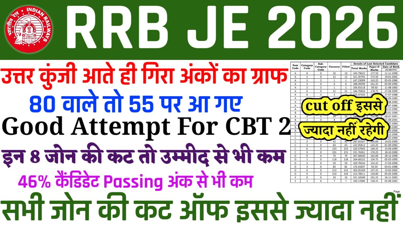RRB JE CUT OFF 2026🔥| SAFE SCORE FOR CBT 2 | ALL ZONE WISE CUT OFF MARKS | 80 वाले 55 पर 😱 आ चुका 