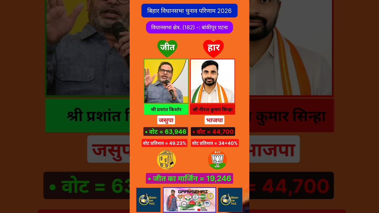 bankipur (182) Bihar 2026 Assembly election's Results Most popular leader's