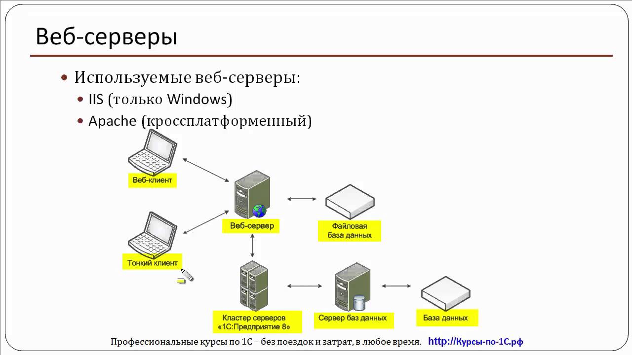 03. Общая схема работы с информационными базами «1С:Предприятие» через веб-браузер