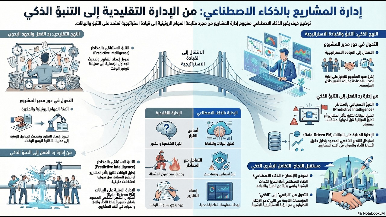 إدارة المشروعات بالذكاء الاصطناعي | من التخصص إلى التنبؤ الذكي | مستقبل إدارة المشاريع
