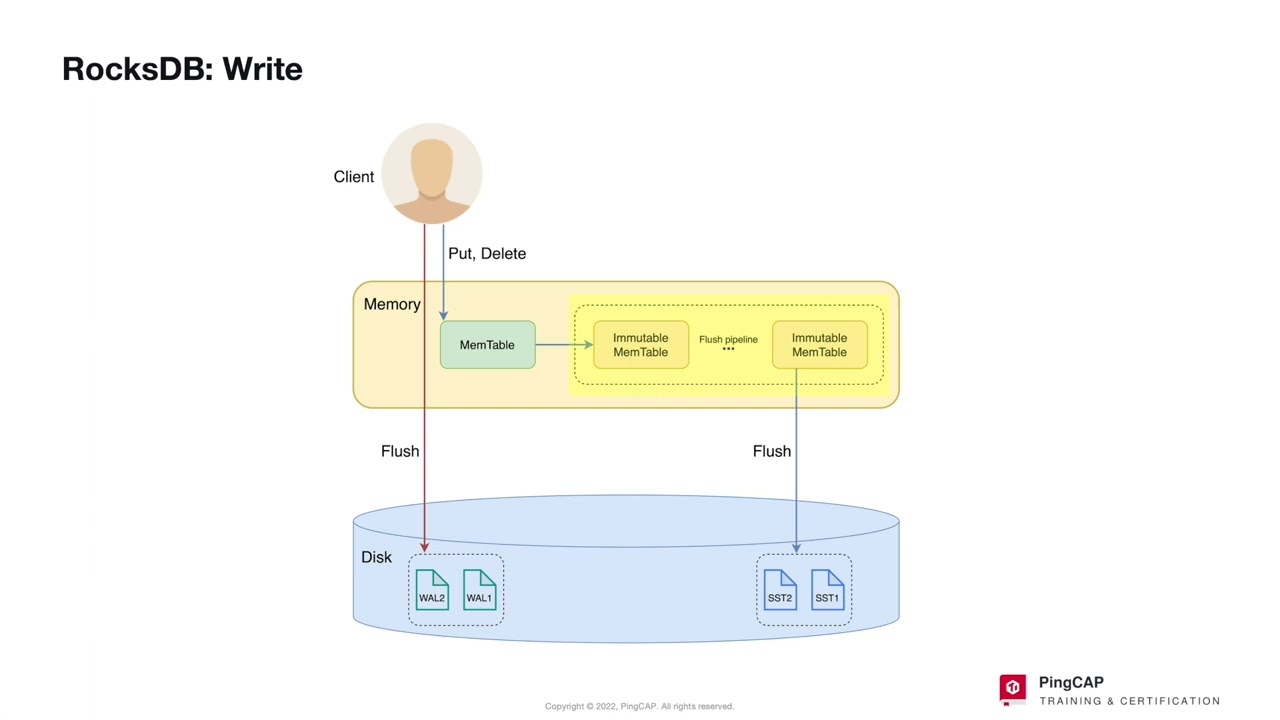 TiKV Deep Dive: Storage Engine