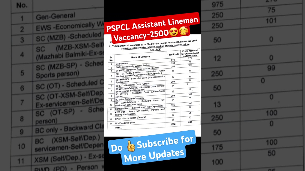 PSPCL ASSISTANT LINEMAN VACCANCY-2500 😍 
