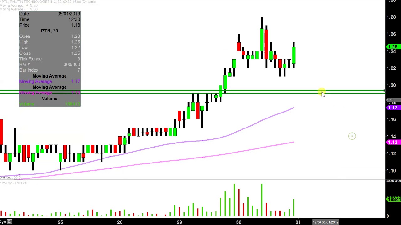 Palatin Technologies, Inc. - PTN Stock Chart Technical Analysis for 04-30-2019