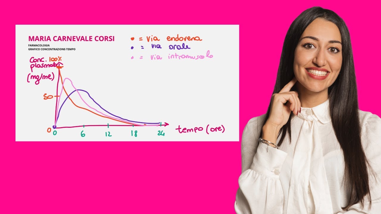 FARMACOLOGIA: GRAFICO SOMMINISTRAZIONE ENDOVENA/INTRAMUSCOLO/ORALE