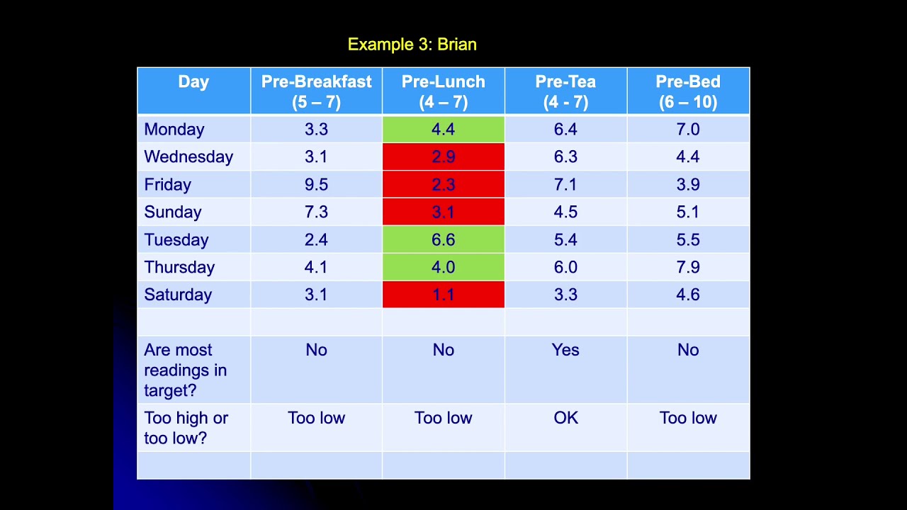 Insulin Dose Adjustment