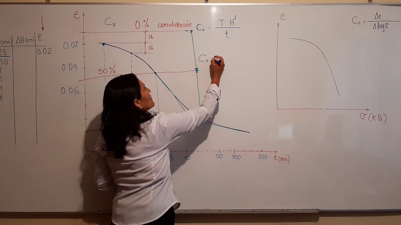 Gráficas de Consolidación