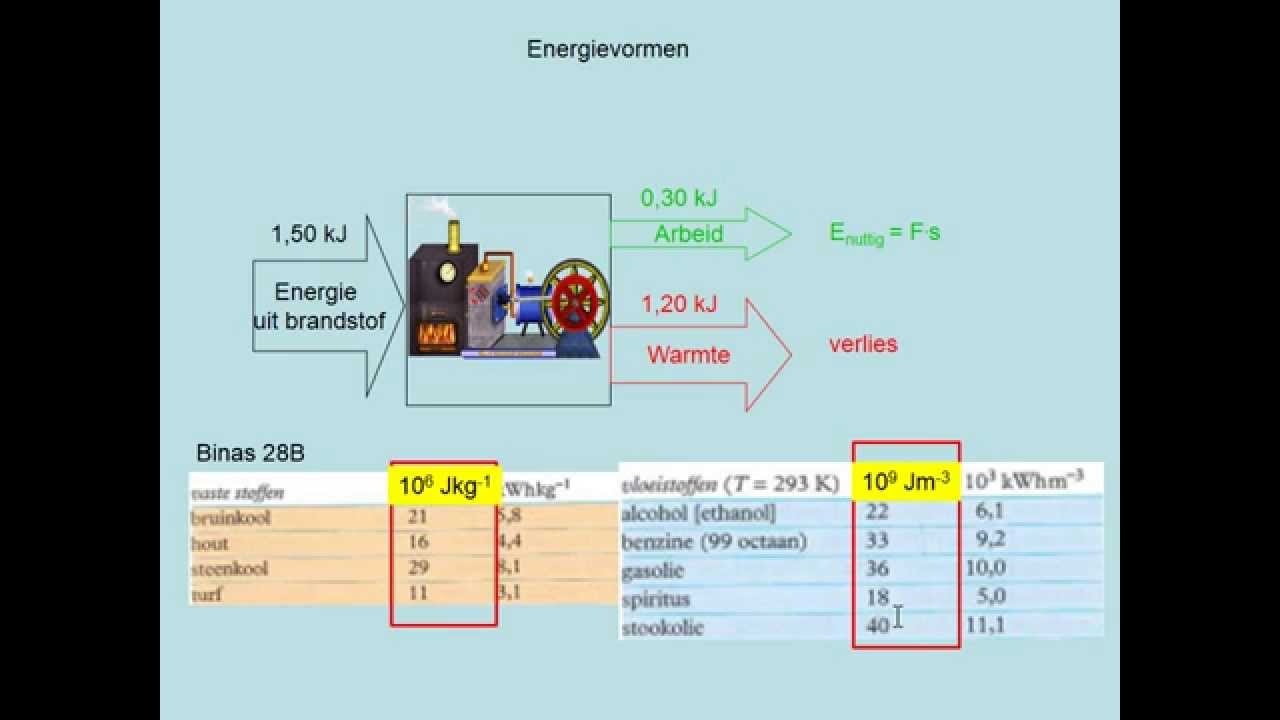 Energievormen (vwo)