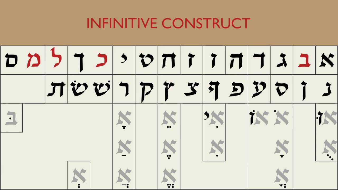 Infinitive Construct