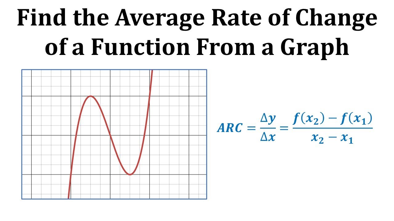 Ex:  Find the Average Rate of Change from a Graph