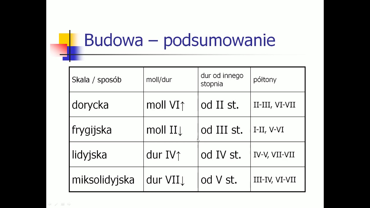 Skale modalne i kościelne - budowa (poziom 8)