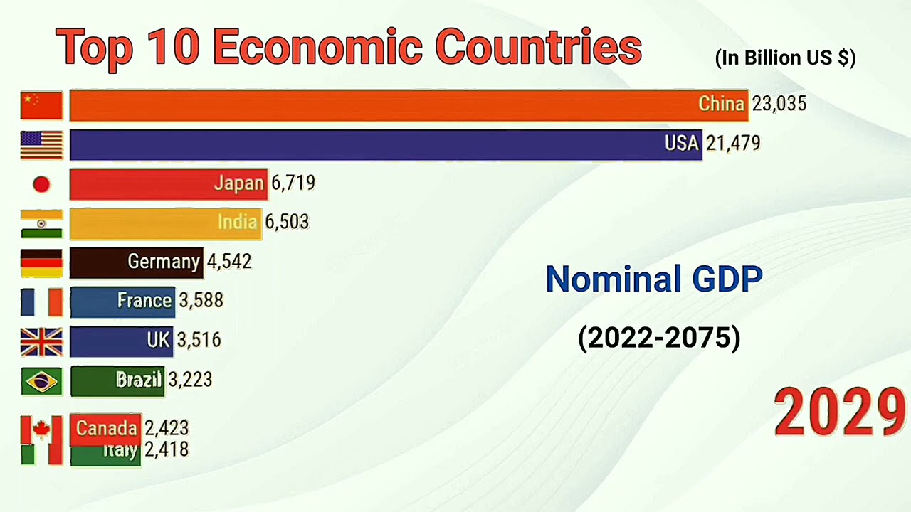 Largest Economies In The World  | Top 10 Countries By GDP (2022 - 2075)