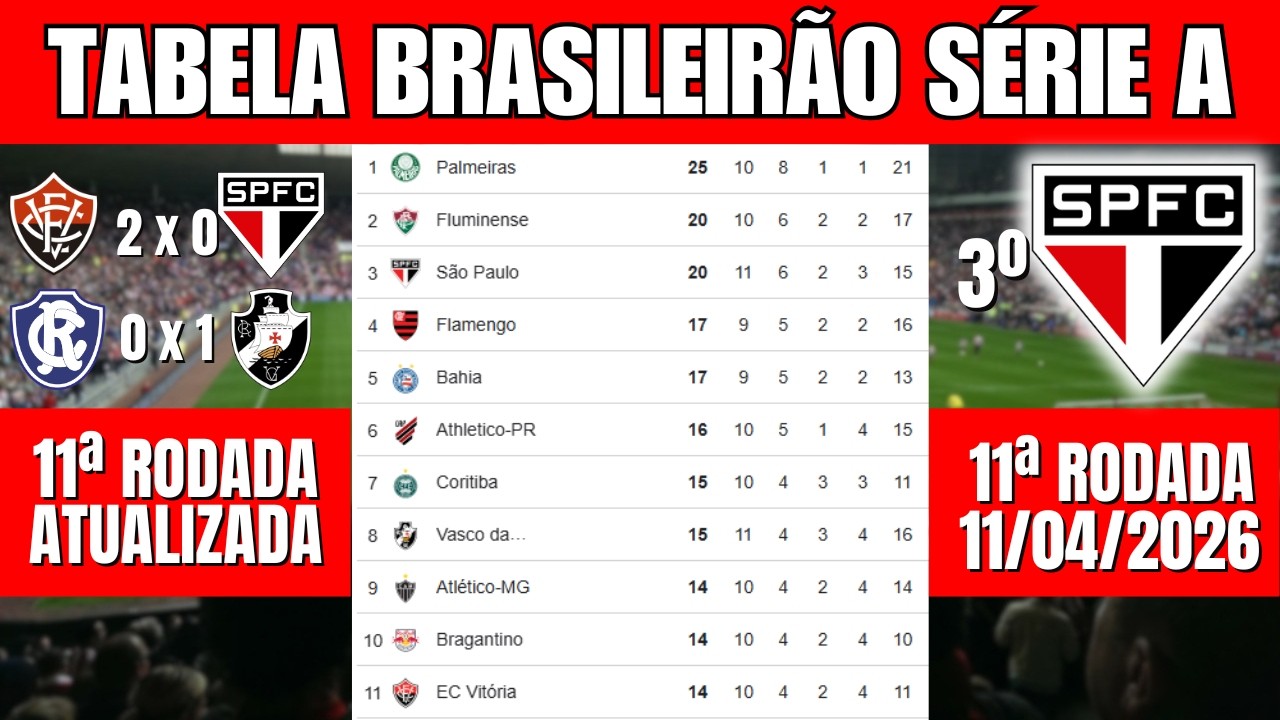 CLASSIFICA&Ccedil;&Atilde;O DO BRASILEIR&Atilde;O 2026 ATUALIZADA HOJE - 11&ordf; RODADA | TABELA COMPLETA DA S&Eacute;RIE A 2026