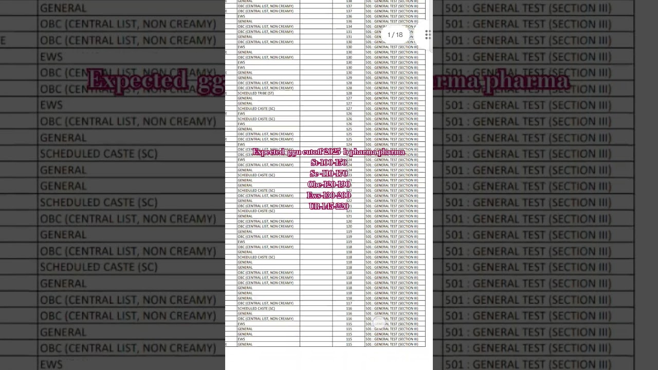 gurugashidas viswavidyalaya bilaspur B pharma merit list 2024#expected#cutoff#ggv#ggv#cuet2025#babed
