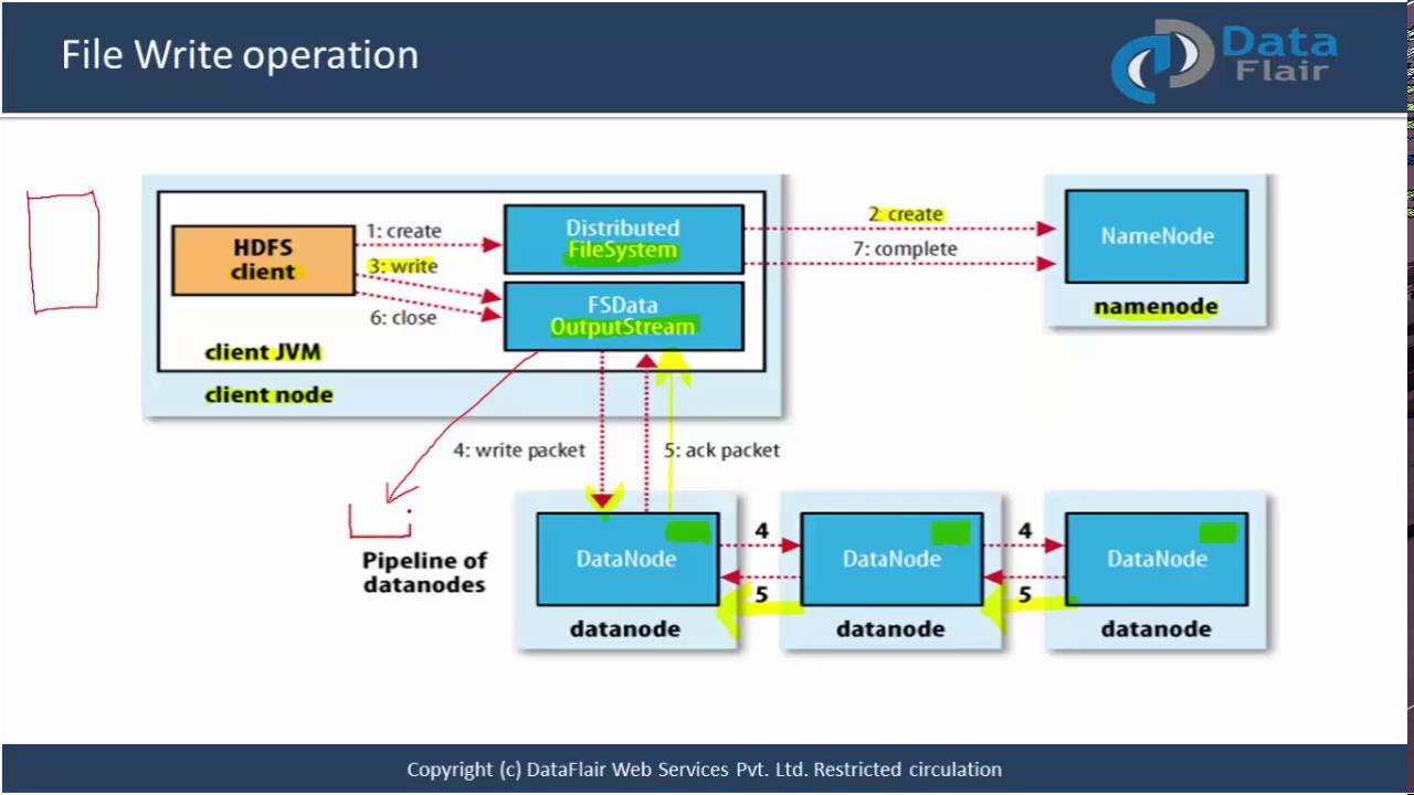 HDFS Tutorial | Hadoop File Write Operation | How to write data in HDFS