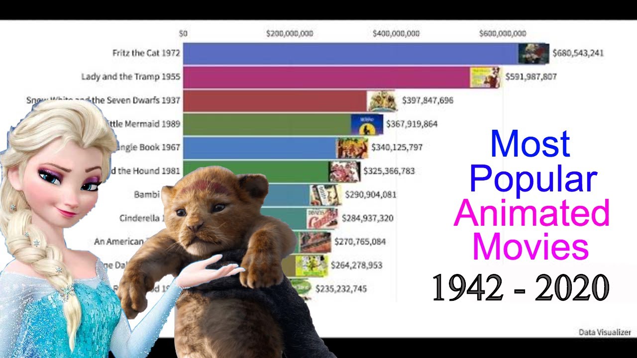 Most Popular Animated Movies 1942 - 2020