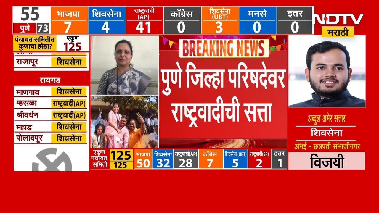 ZP Elections Results | Congress-ShivsenaUBT ला समाधानकारक यश नाही, कारण काय? | NDTV मराठी