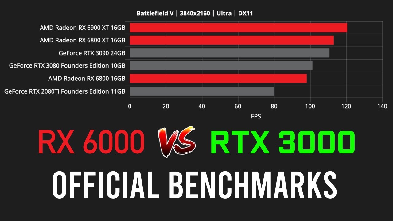 RX 6800, 6800 XT, 6900 XT vs RTX 3090, 3080, 2080 Ti [AMD Official Benchmark]