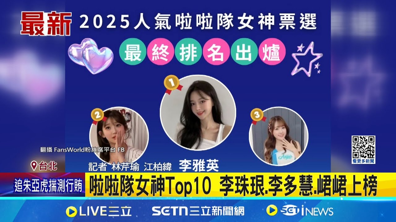 人氣啦啦隊女神排行榜 韓援李雅英奪冠 啦啦隊女神Top10 李珠珢.李多慧.峮峮上榜│記者 林芹瑜 江柏緯│新聞一把抓20250513│三立新聞台