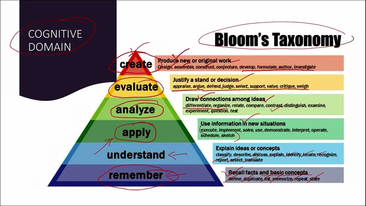 High-yield topics in medical education/Pedagogic principles. #medicaleducation #cbme #education #1