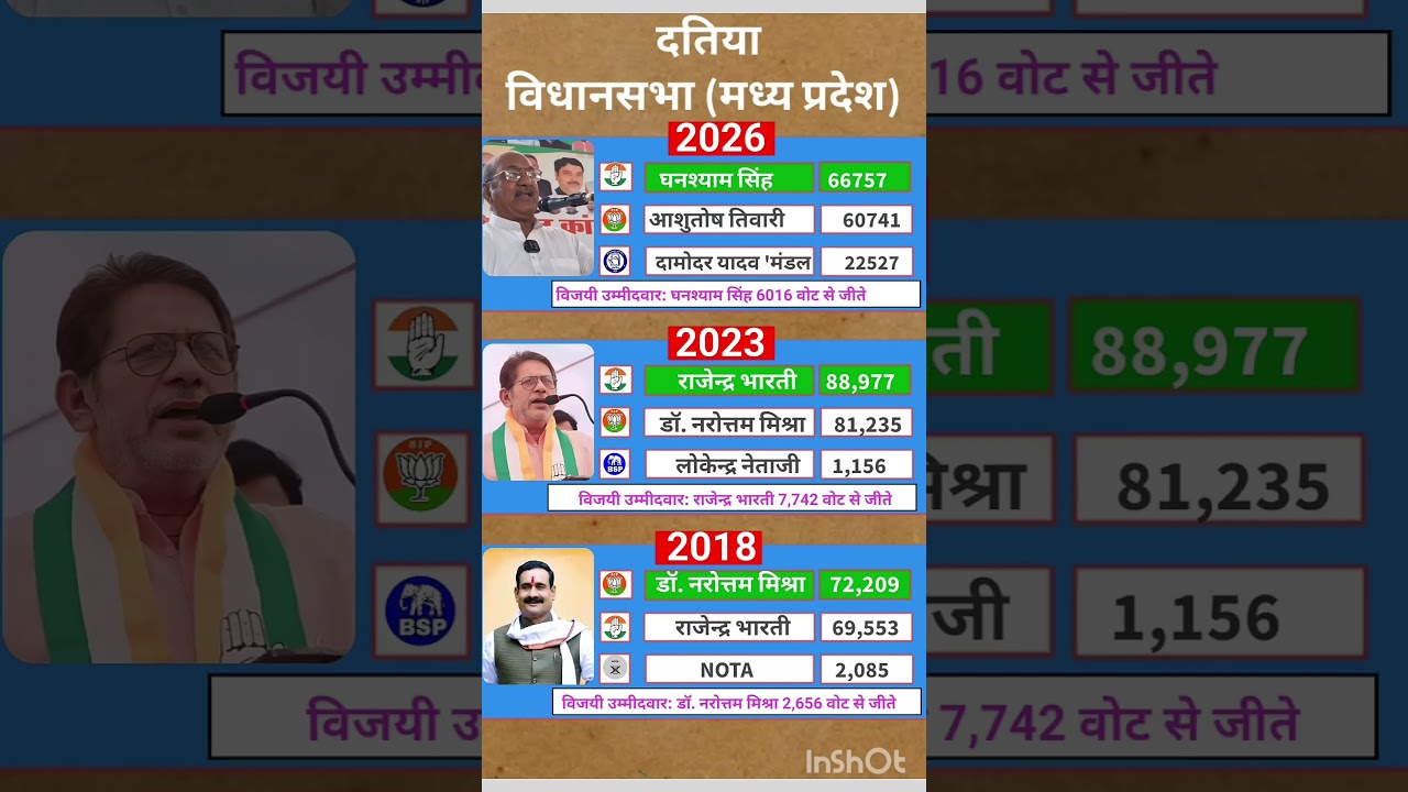 Madhya Pradesh Assembly Election Results #soniagandhi #rahulgandhi #congress #bjp #up #raebareli