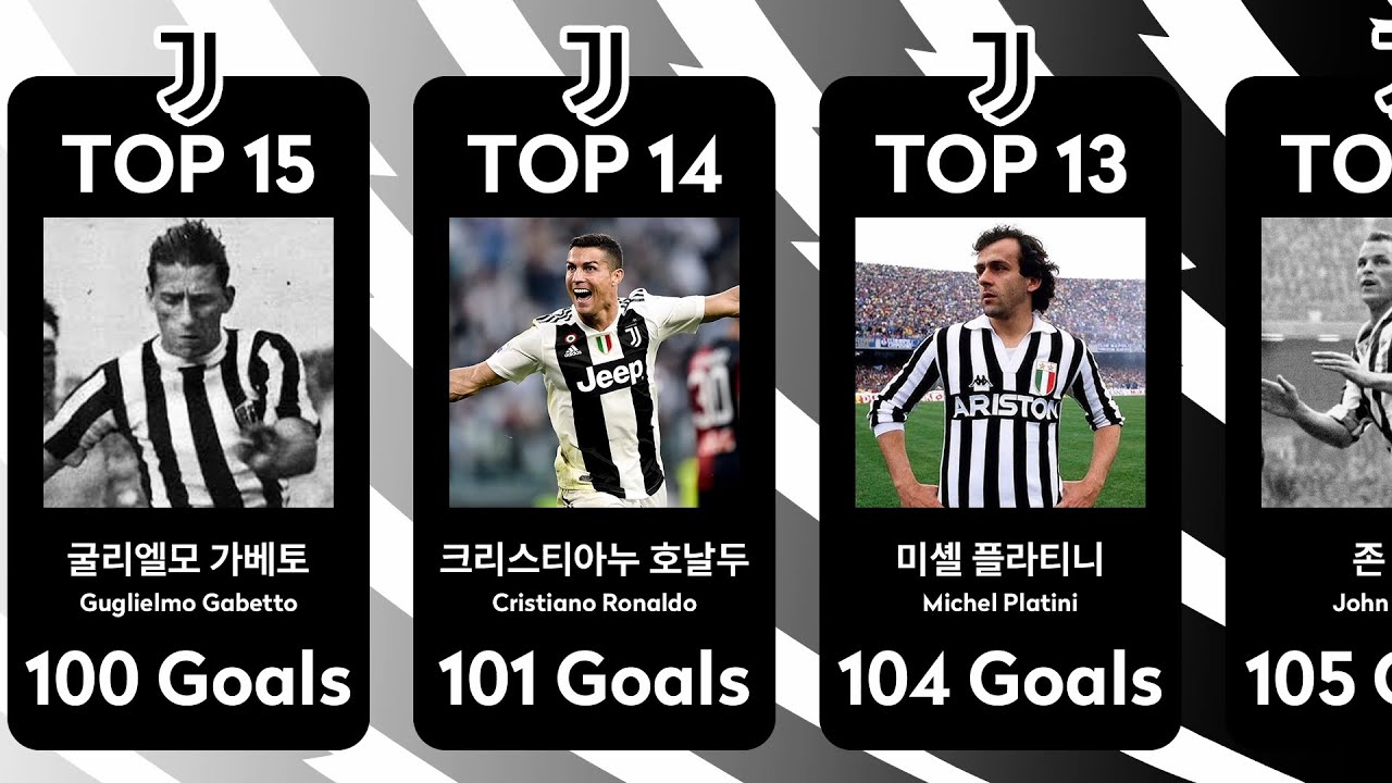 유벤투스의 최다 득점은 누구일까요?｜Guess the Juventus Top Scorer｜Football Player Quiz