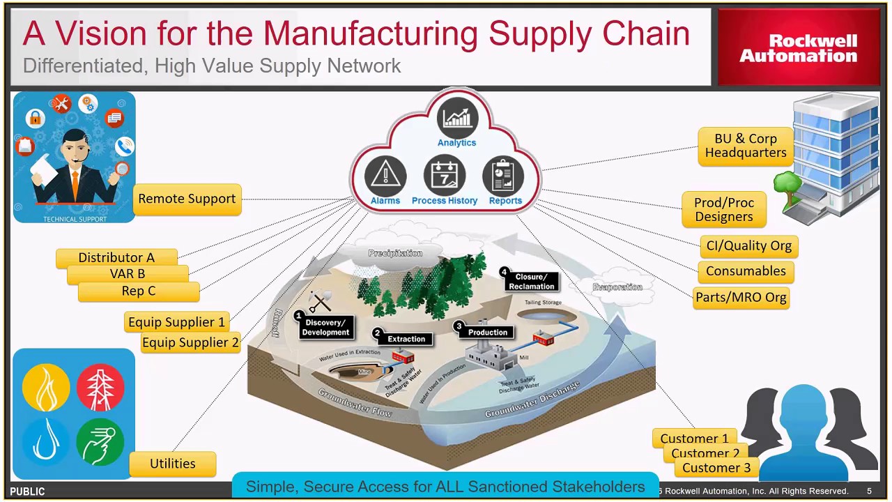 Microsoft and Rockwell Automation   Industrial IoT Overview  1 of 5