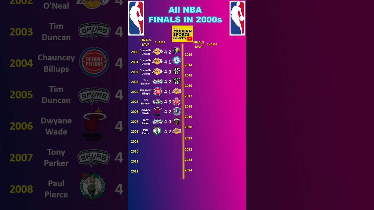 All NBA Finals and MVPs 2000-2024
