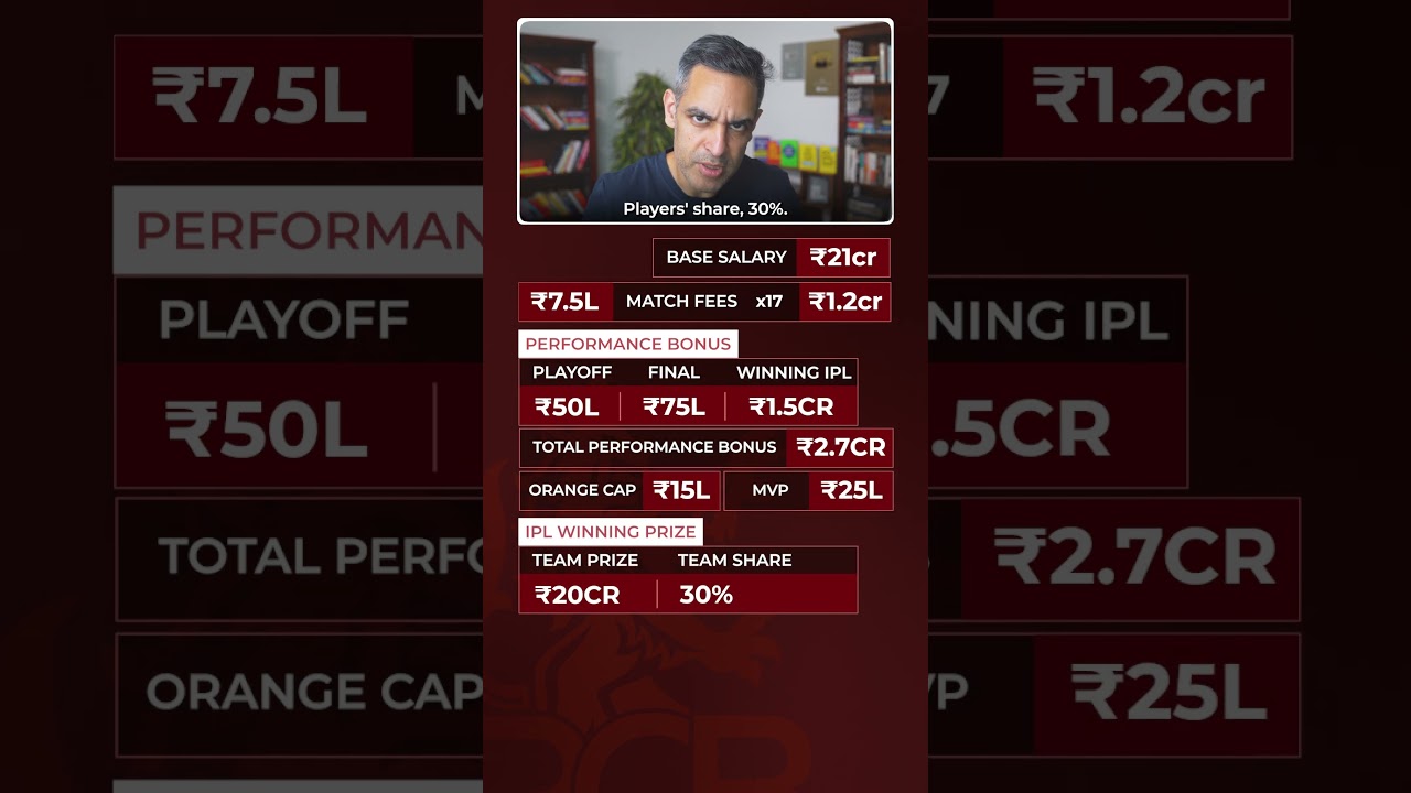 KOHLI ki IPL income!! | Ankur Warikoo #shorts