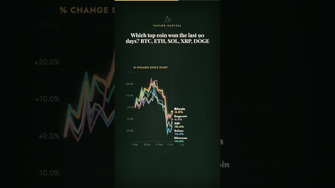 Which top coin won the last 90 days? BTC, ETH, SOL, XRP, DOGE #Shorts