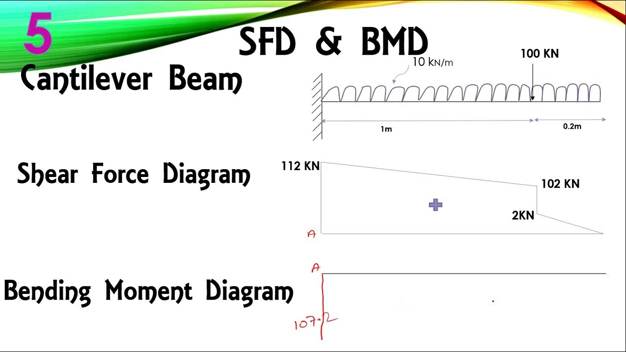 SFD & BMD of cantilever beam having Combination of point load & UDL