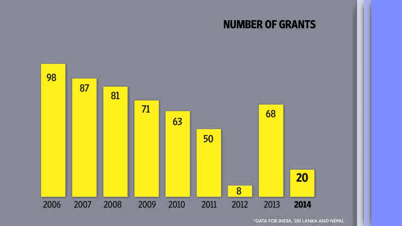 Ford Foundation in India: Where the money goes
