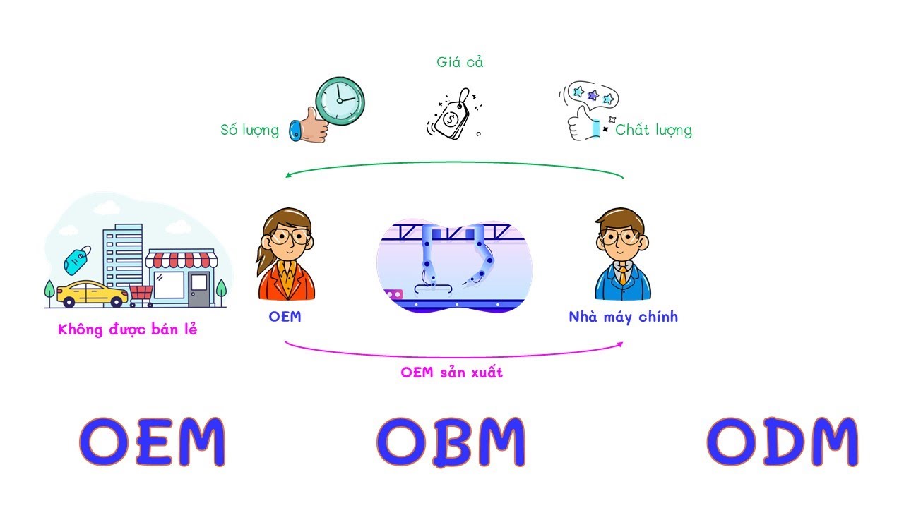 T&igrave;m hiểu v&agrave; ph&acirc;n t&iacute;ch c&aacute;c loại h&igrave;nh c&ocirc;ng ty OEM, ODM, OBM