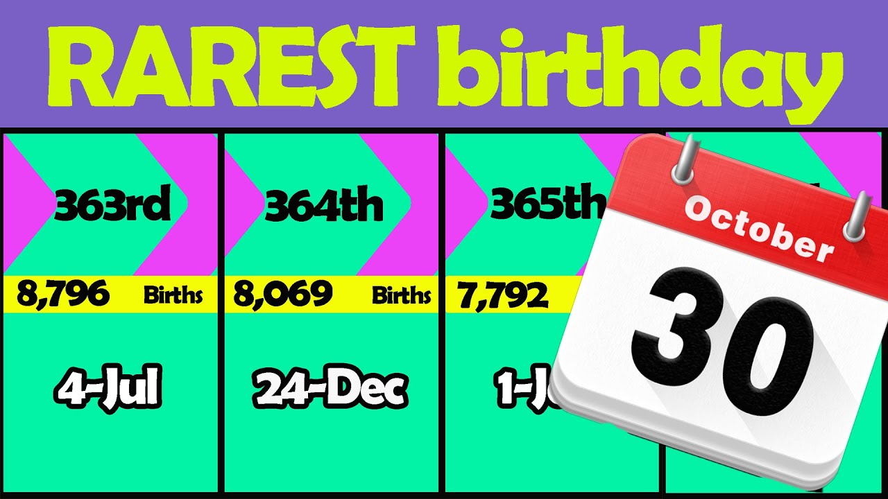 👉👀Comparison: RAREST Birthday | How rare is your Birthday