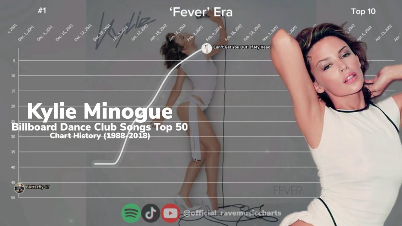 Kylie Minogue | Billboard Dance Club Songs Top 50 Chart History | (1988-2018)