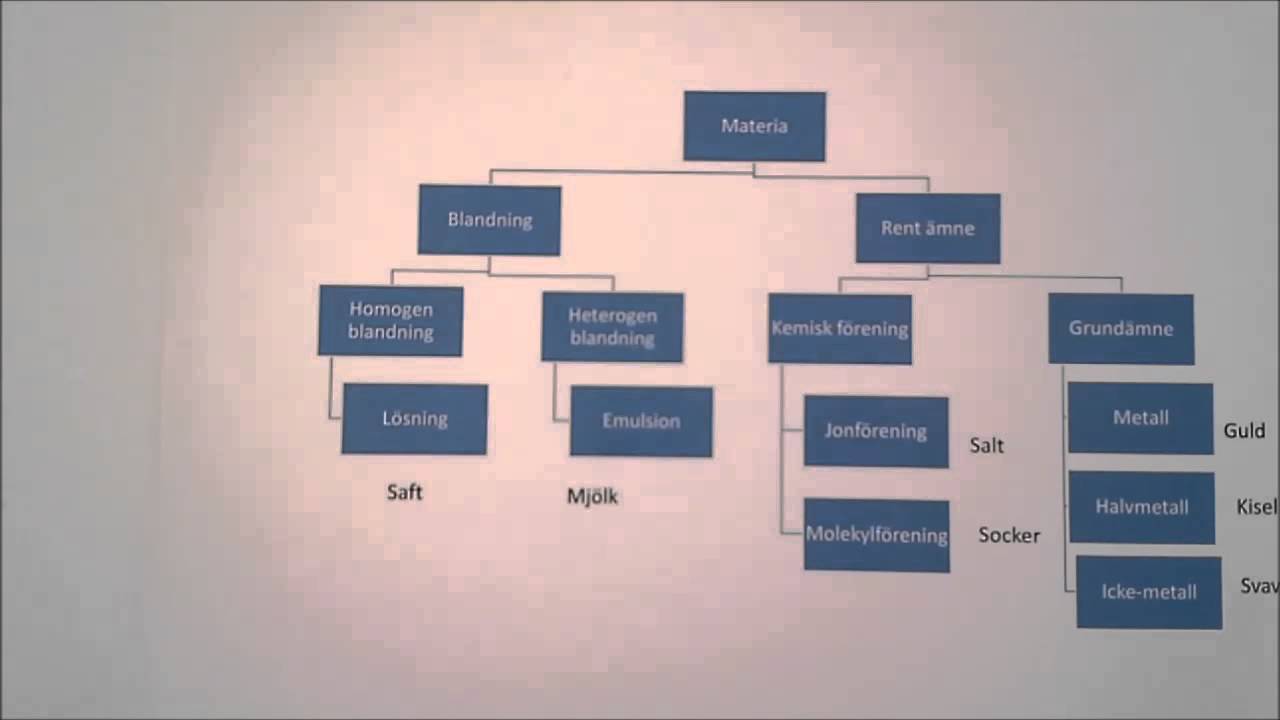Rena ämnen och blandningar