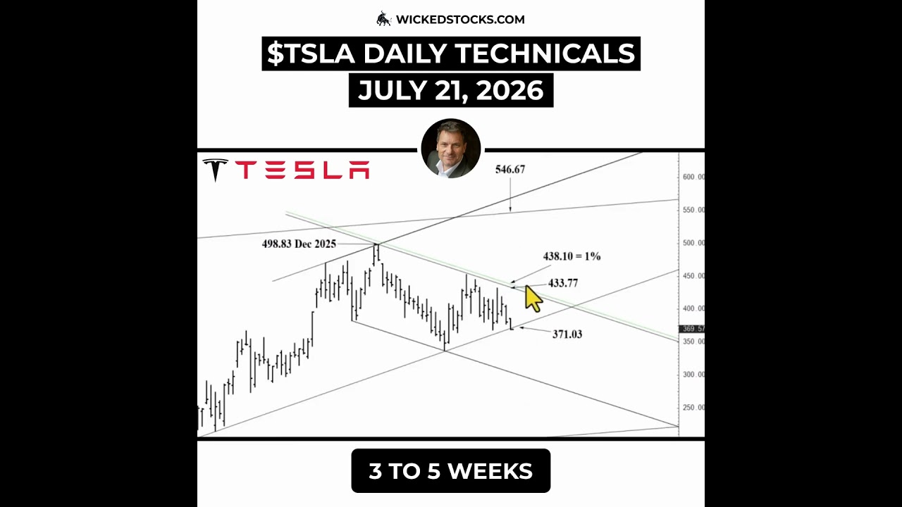 #TSLA SELL SIGNAL IS ONE CLOSE AWAY #Tesla #daytrading