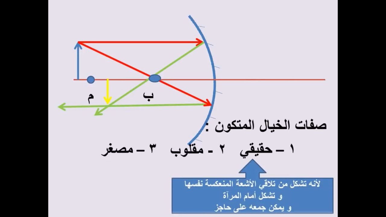 المرايا الكروية   رسم الخيال للمرايا المقعرة و المحدبة - فيزياء الصف العاشر