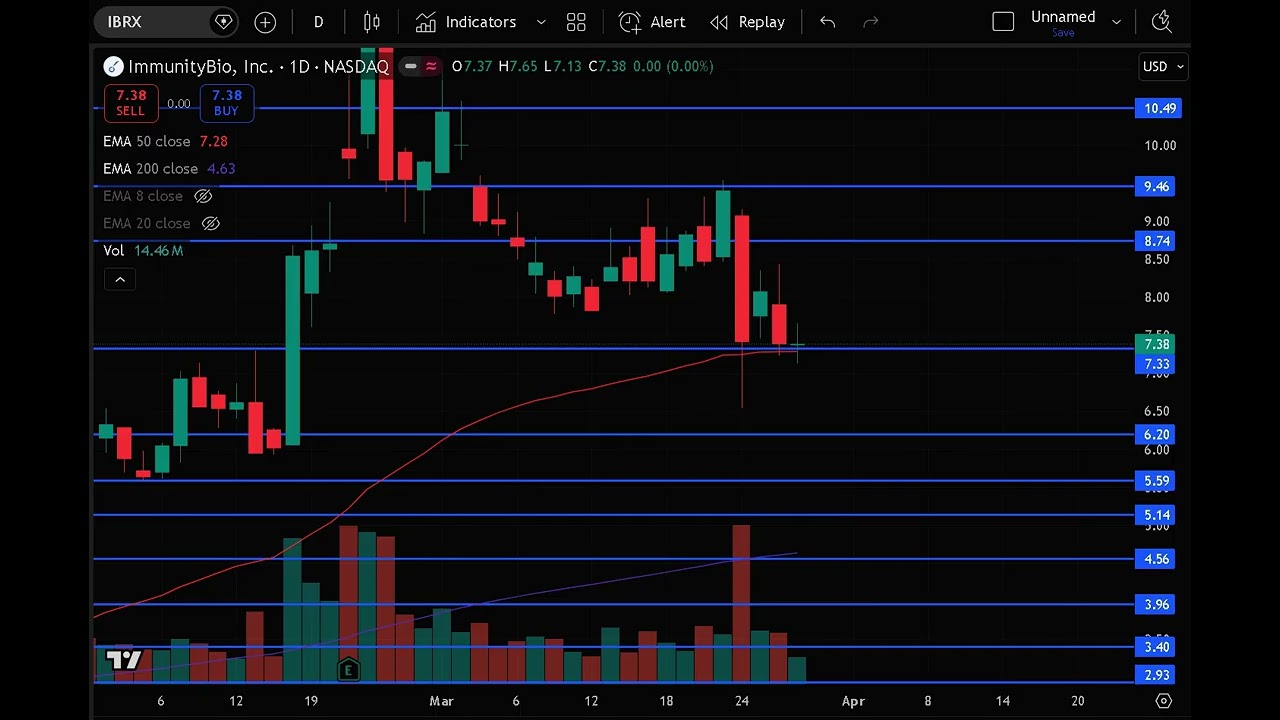 IBRX Stock (ImmunityBio stock analysis) IBRX STOCK PREDICTION & analysis & news today