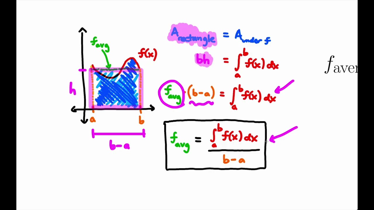 MTH132 - Average Value of a Function