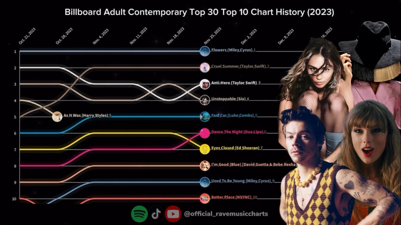 Billboard Adult Contemporary Top 30 | Top 10 Chart History | (2023)